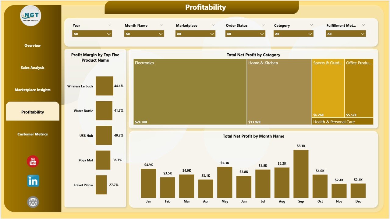 Amazon FBA Seller Dashboard - Profitability
