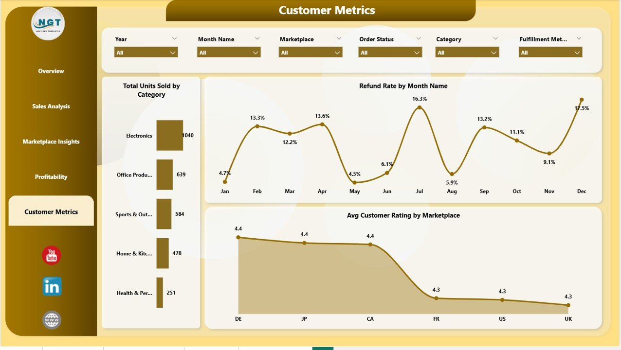 Amazon FBA Seller Dashboard - Customer Metrics