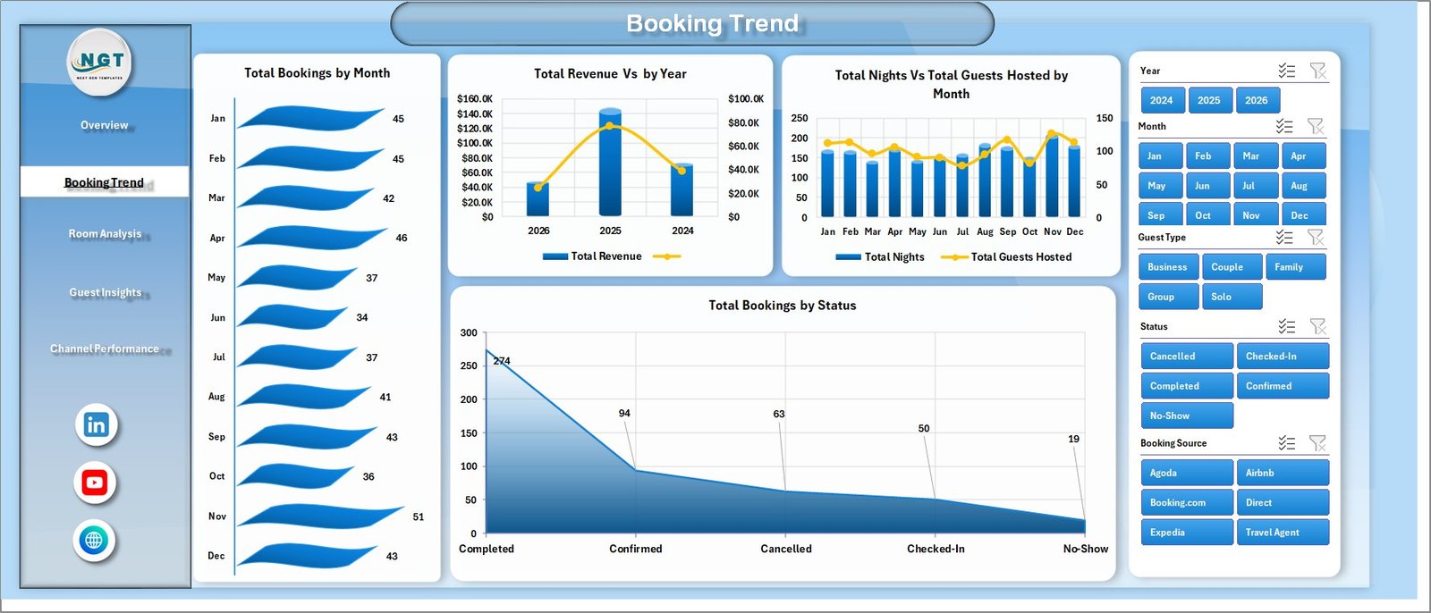 B&B Dashboard Booking Trend page