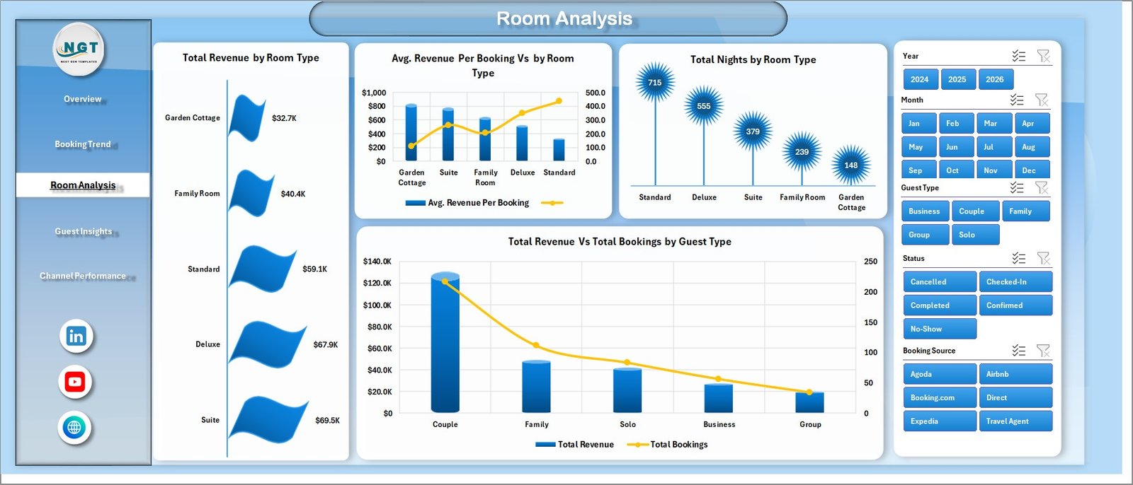 B&B Dashboard Room Analysis page