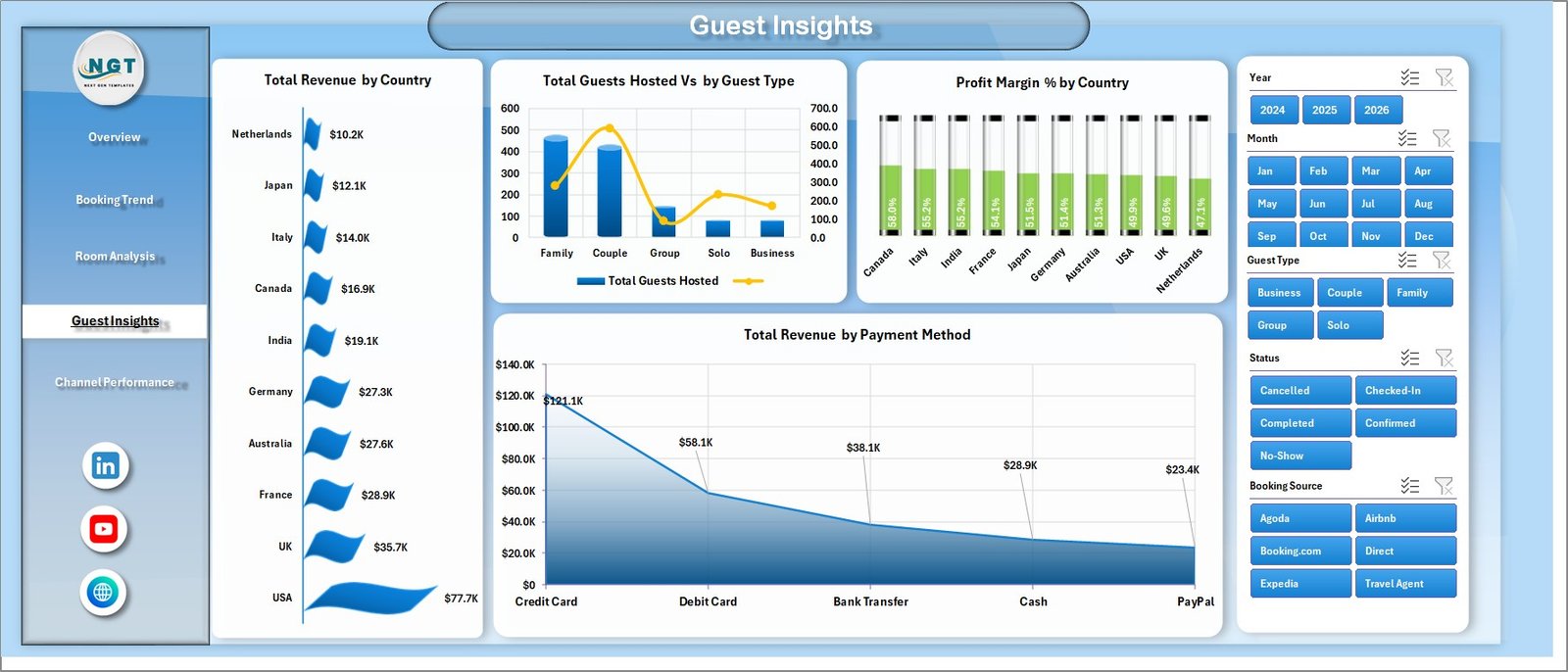 B&B Dashboard Guest Insights page