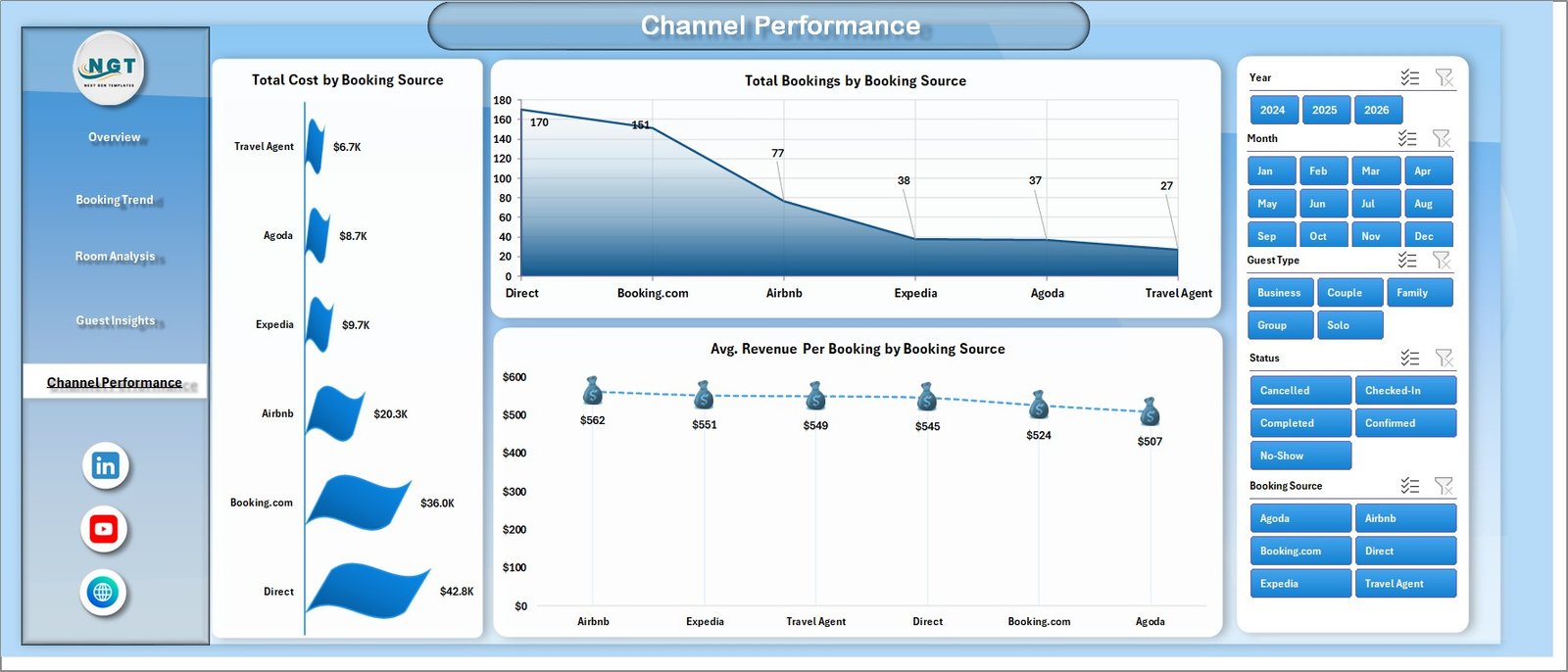 B&B Dashboard Channel Performance page