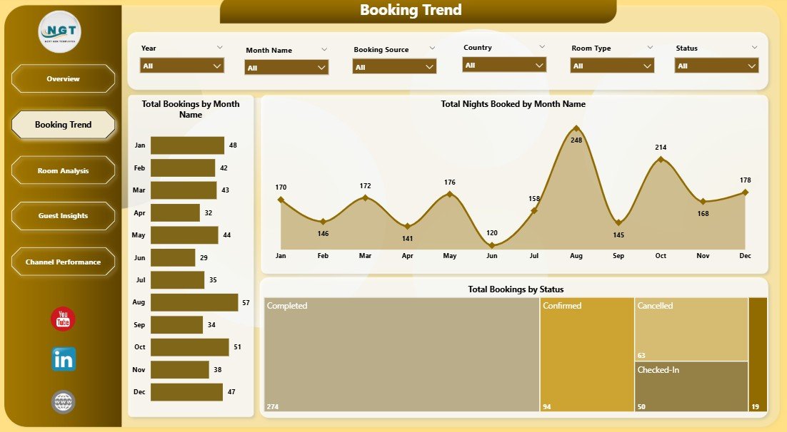 B&B Dashboard in Power BI - Booking Trend