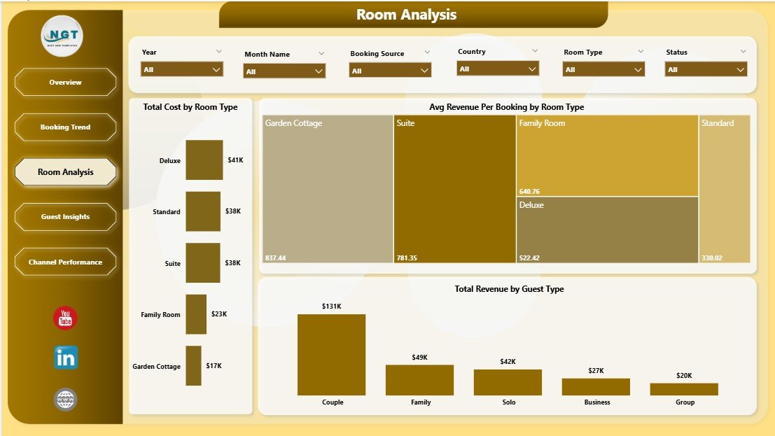 B&B Dashboard in Power BI - Room Analysis
