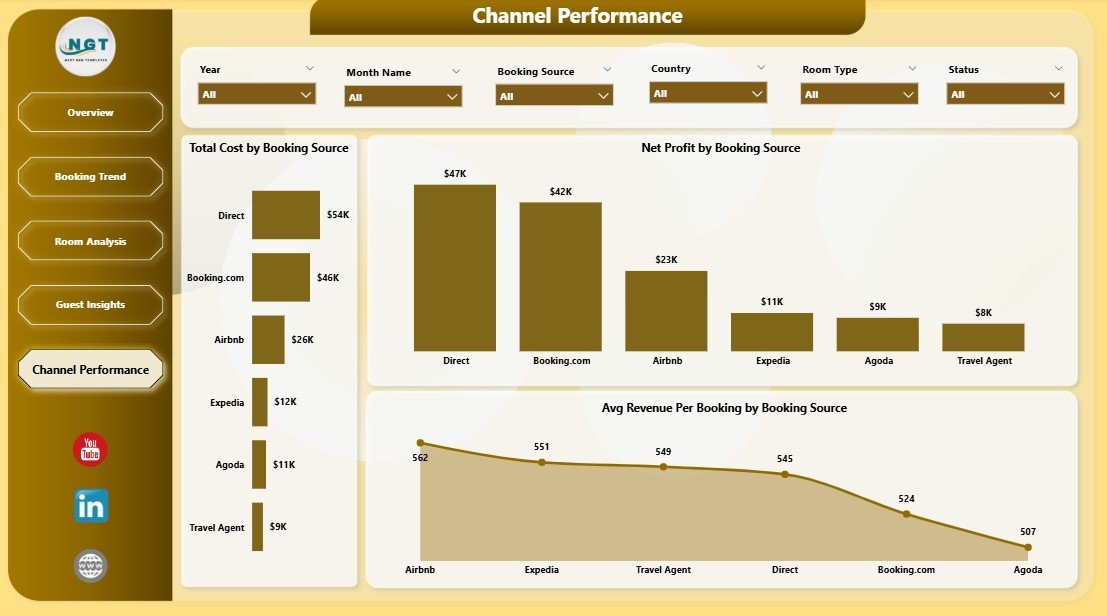 B&B Dashboard in Power BI - Channel Performance