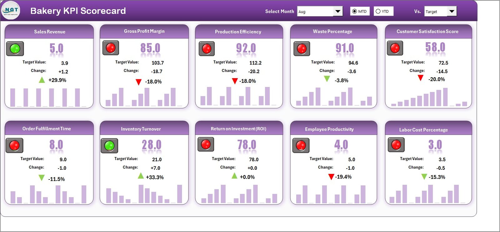 Bakery KPI Scorecard in Excel