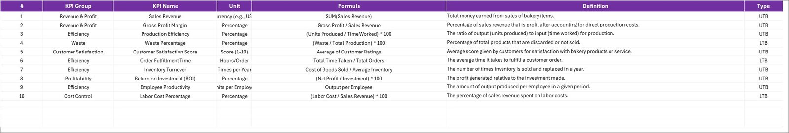 Bakery KPI Scorecard - KPI Definition Sheet