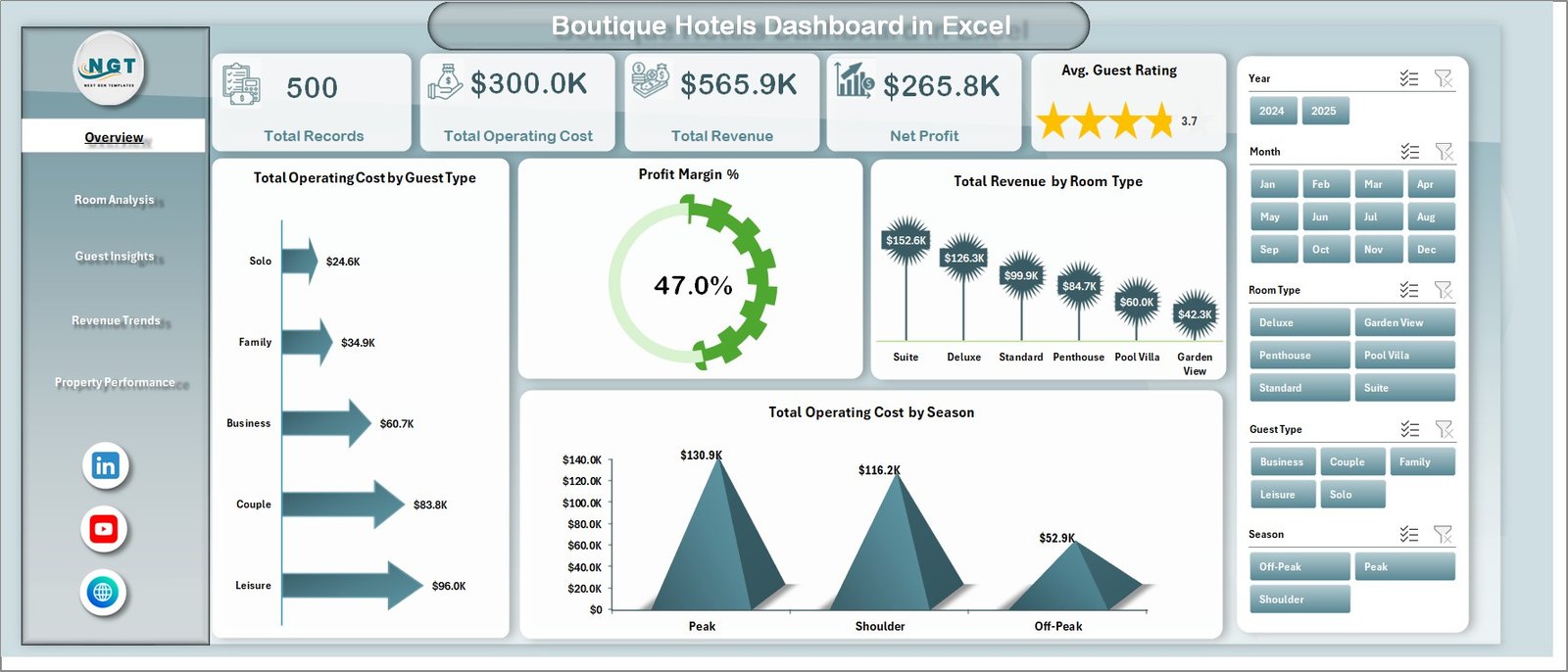 Boutique Hotels Dashboard in Excel Overview Page
