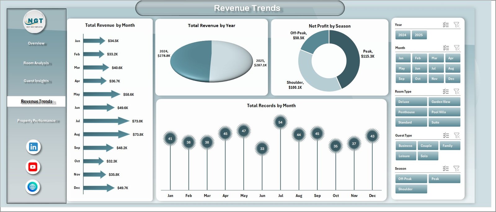 Revenue Trends Page