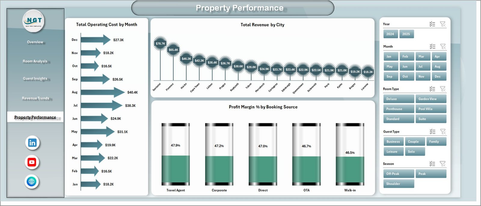 Property Performance Page