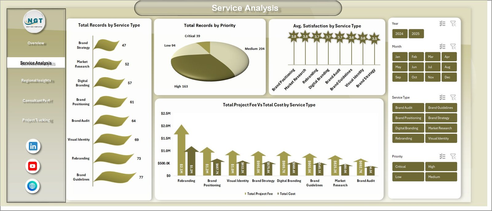 Brand Consulting Dashboard - Service Analysis