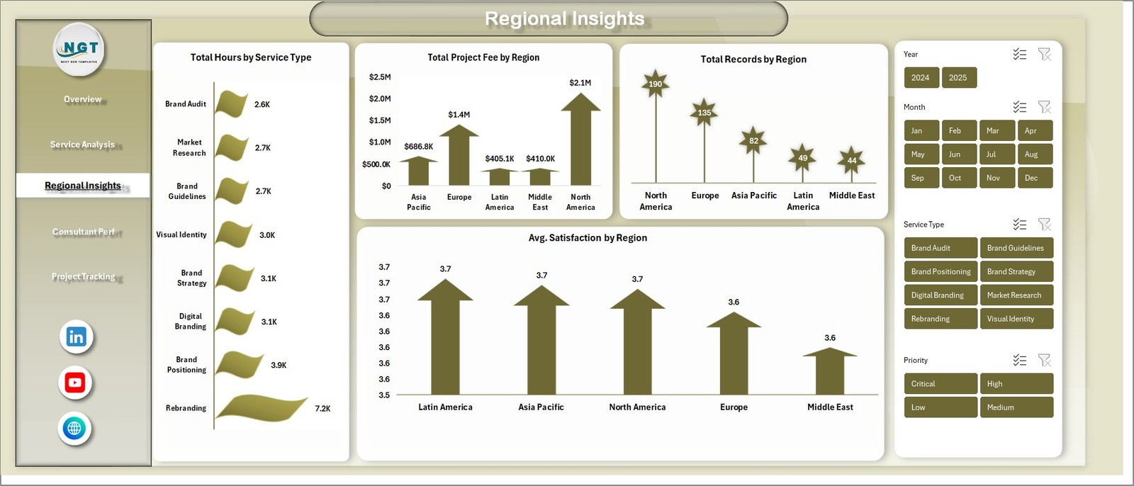 Brand Consulting Dashboard - Regional Insights