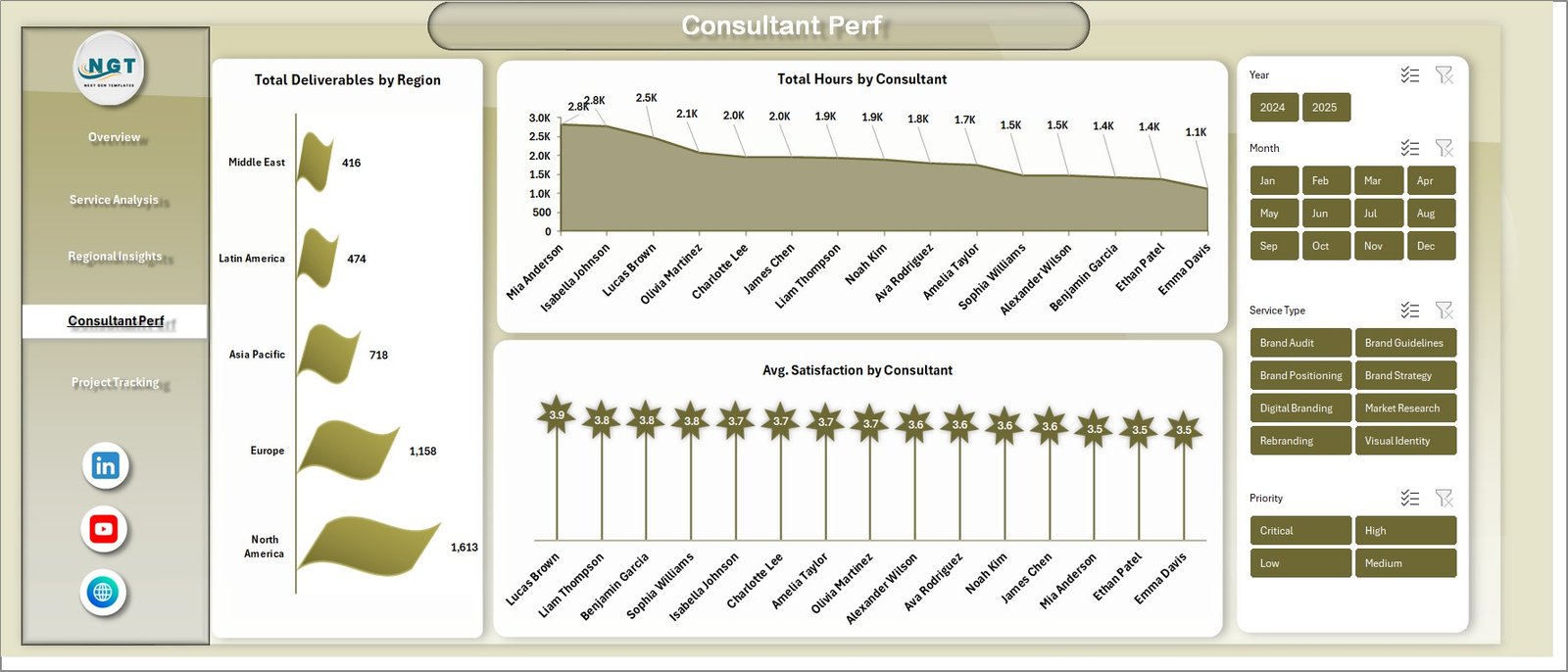 Brand Consulting Dashboard - Consultant Performance