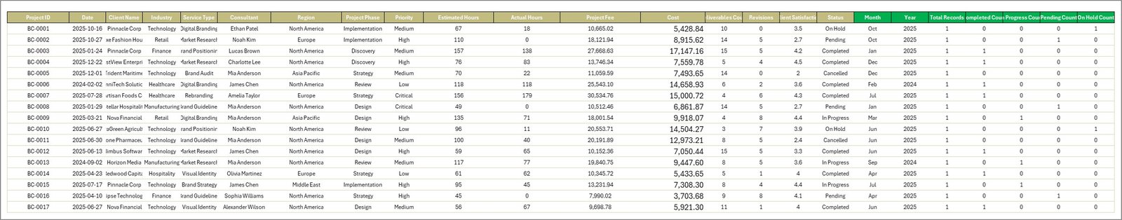 Brand Consulting Dashboard - Data Sheet