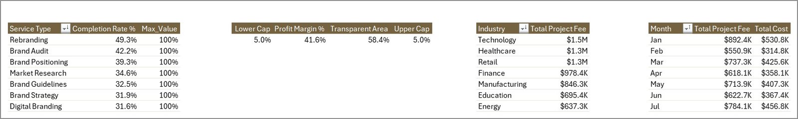 Brand Consulting Dashboard - Support Sheet