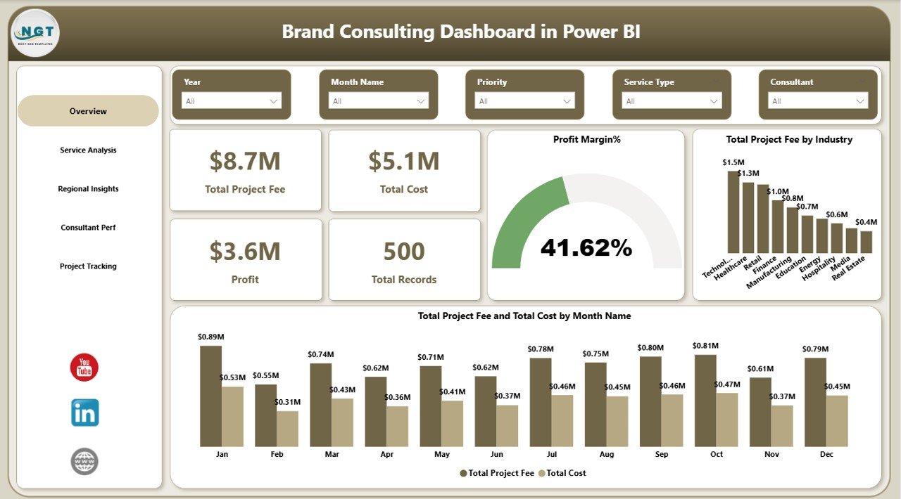 Brand Consulting Dashboard in Power BI
