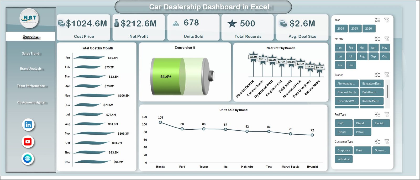 Car Dealership Dashboard in Excel
