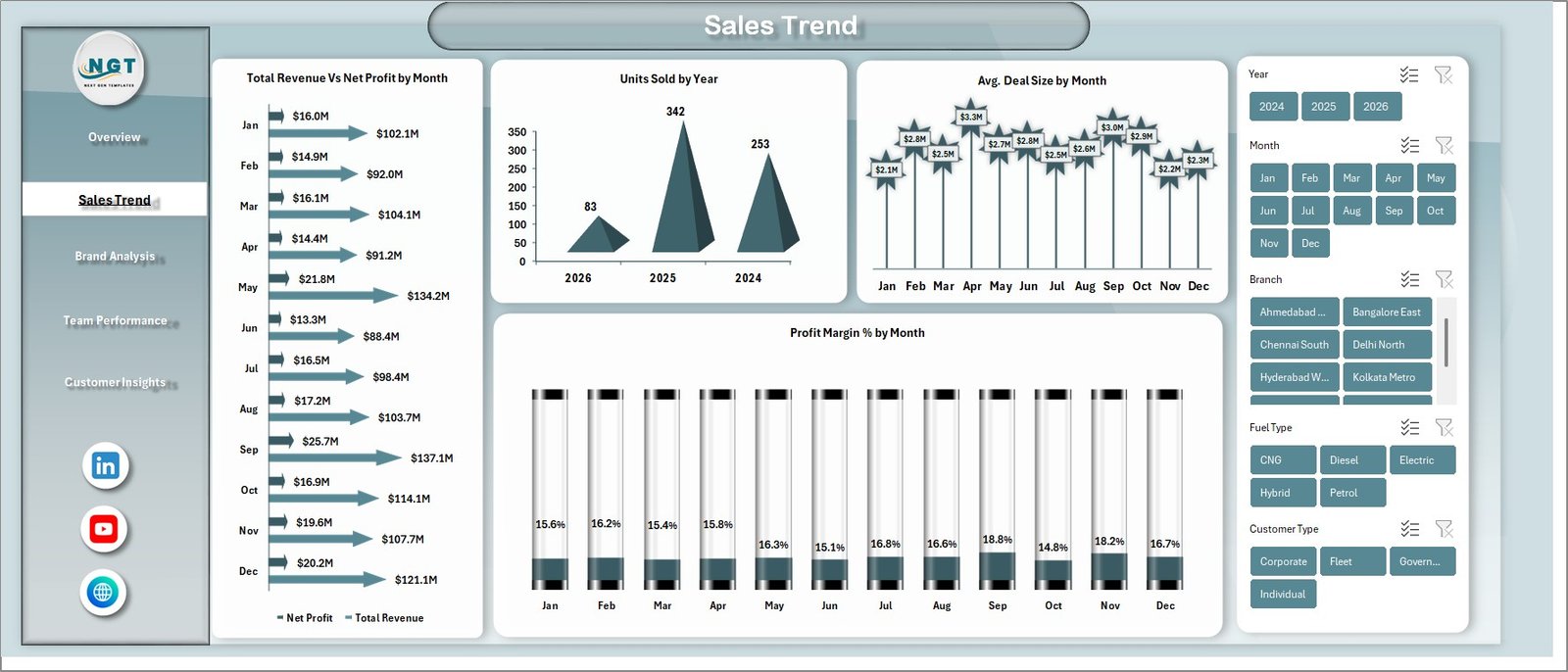 Sales Trend analysis in Car Dealership Dashboard in Excel