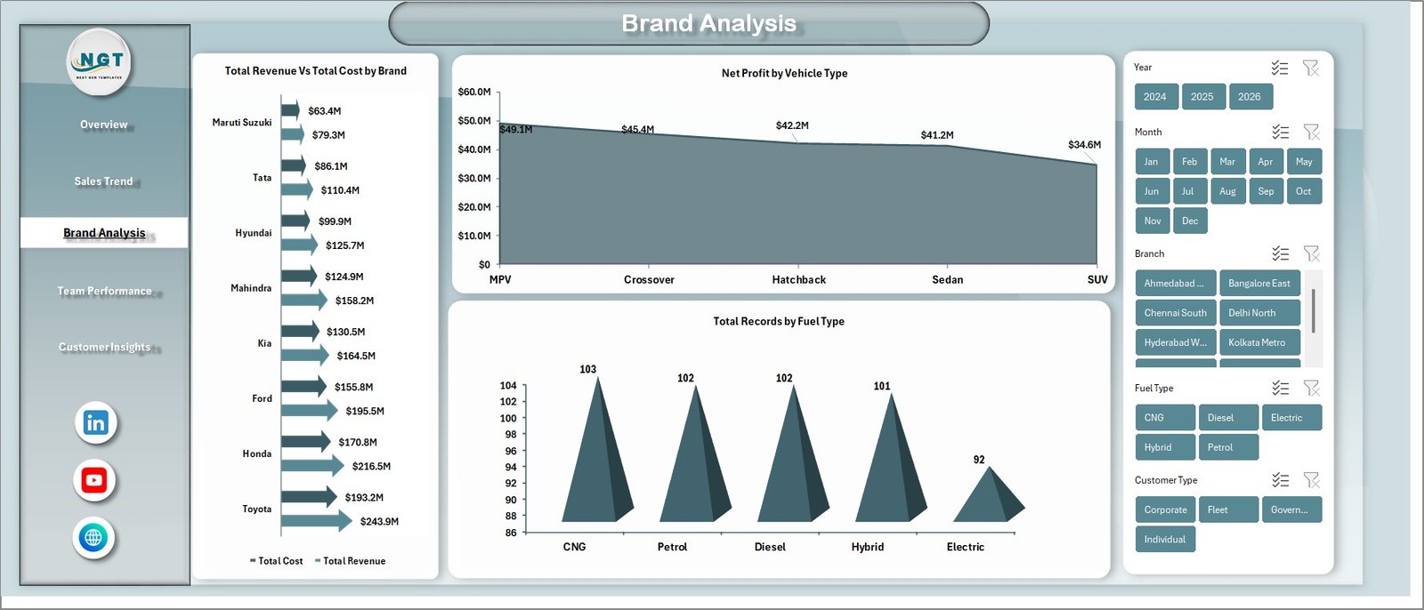 Brand Analysis in Car Dealership Dashboard in Excel