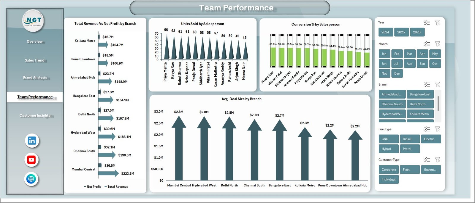 Team Performance in Car Dealership Dashboard in Excel