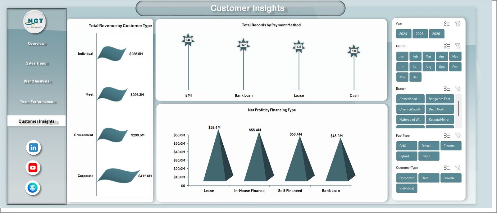 Customer Insights in Car Dealership Dashboard in Excel