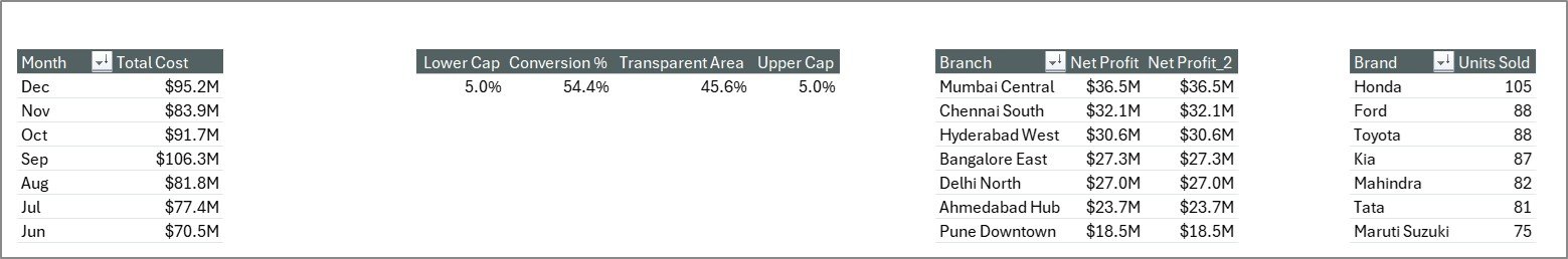 Support sheet tab in Car Dealership Dashboard in Excel