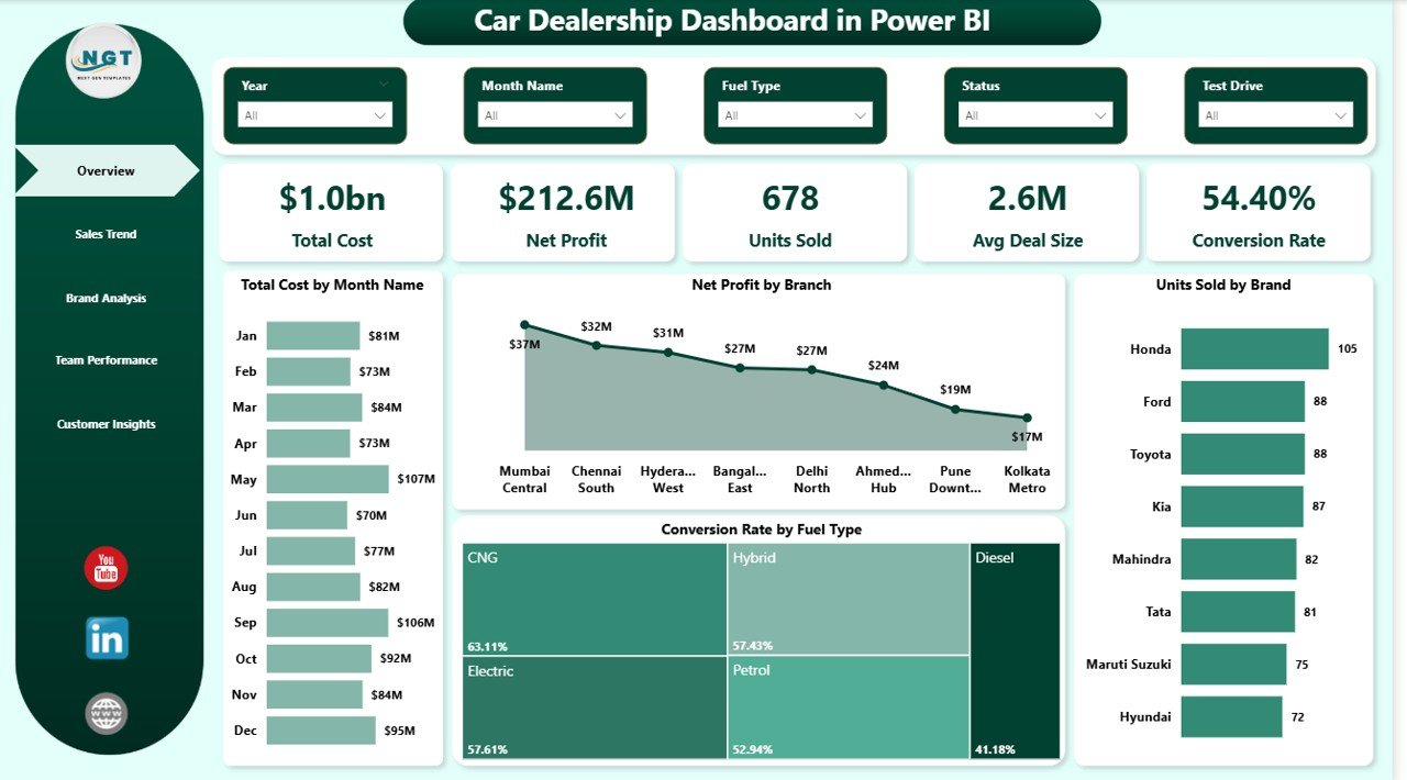 Car Dealership Dashboard in Power BI