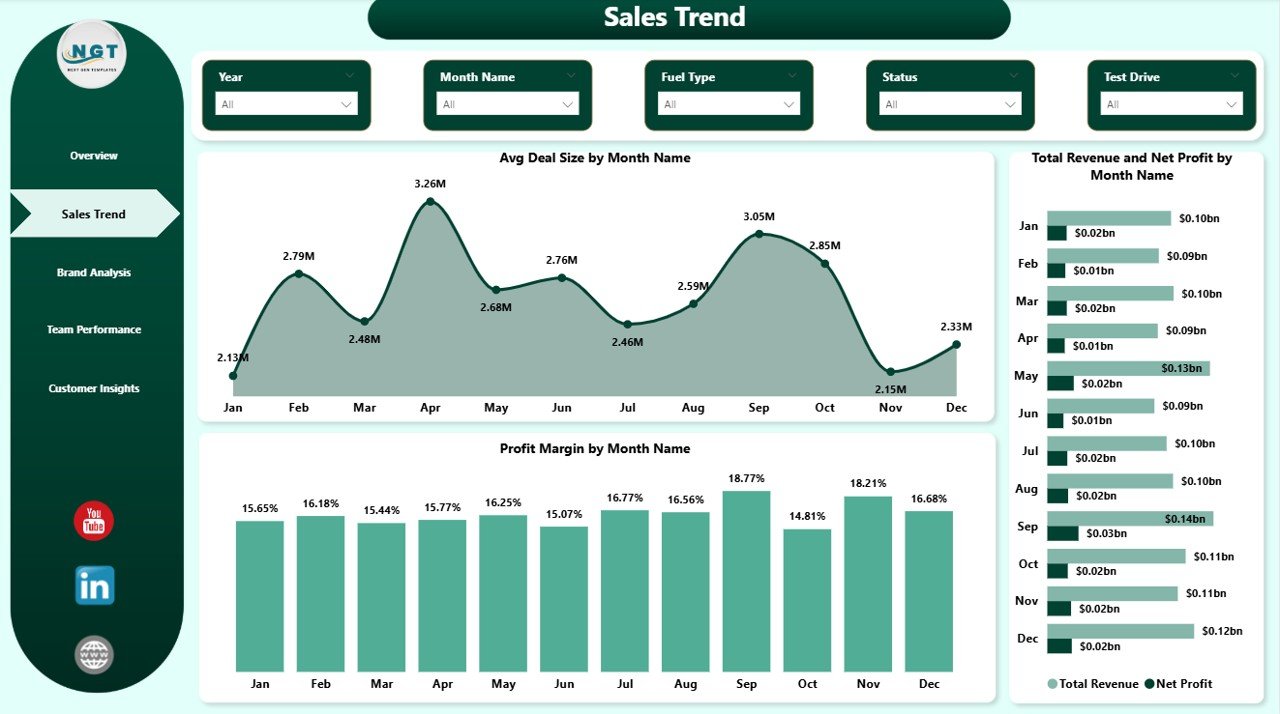 Car Dealership Dashboard in Power BI Sales Trend
