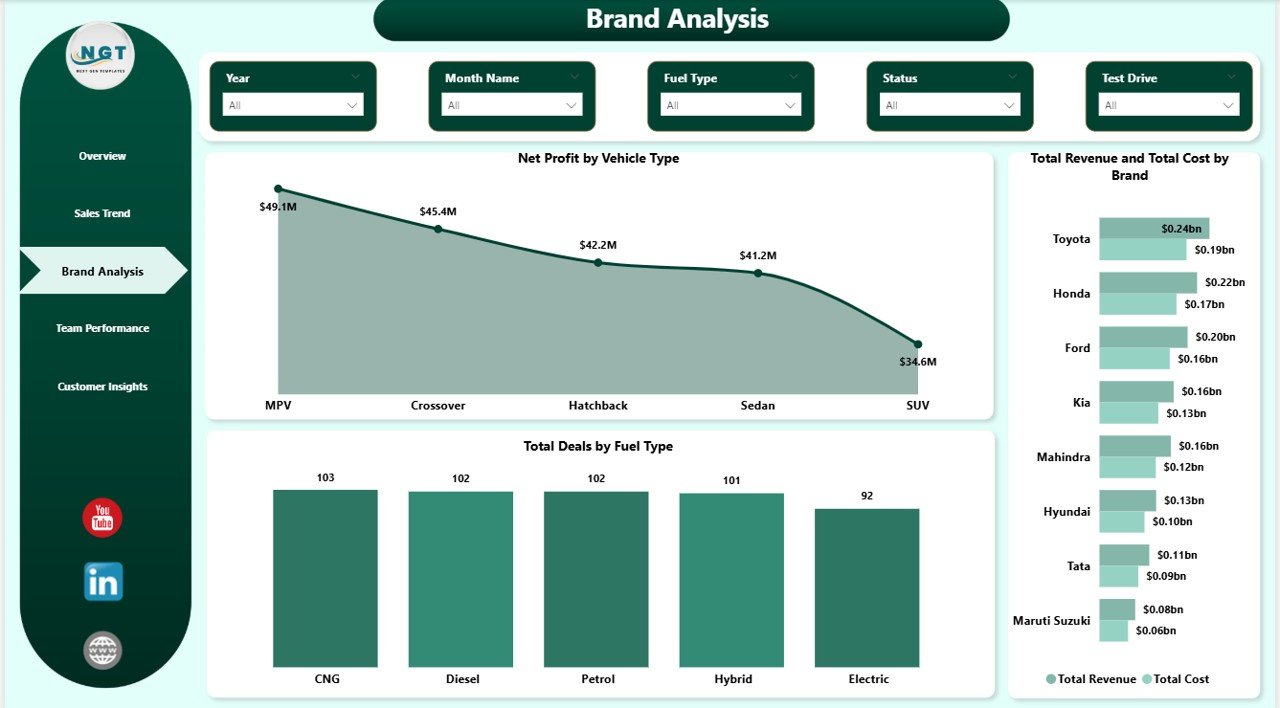 Car Dealership Dashboard in Power BI Brand Analysis