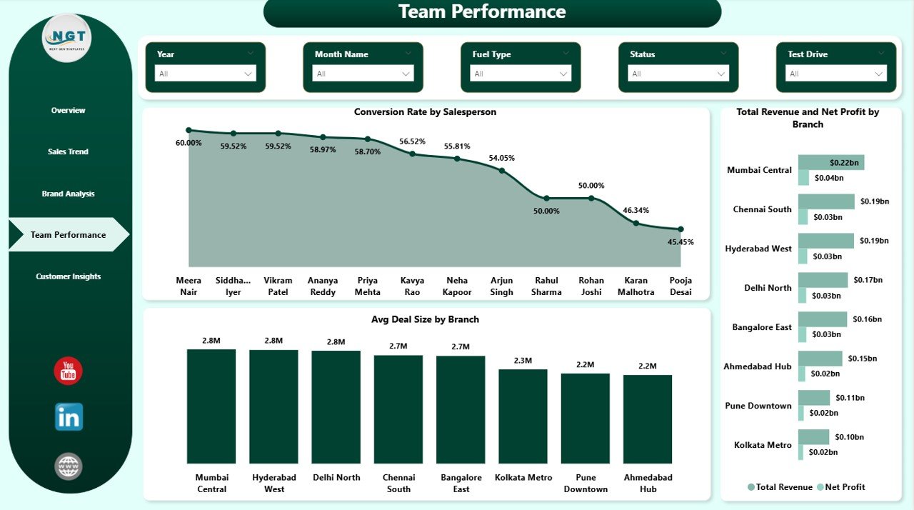 Car Dealership Dashboard in Power BI Team Performance