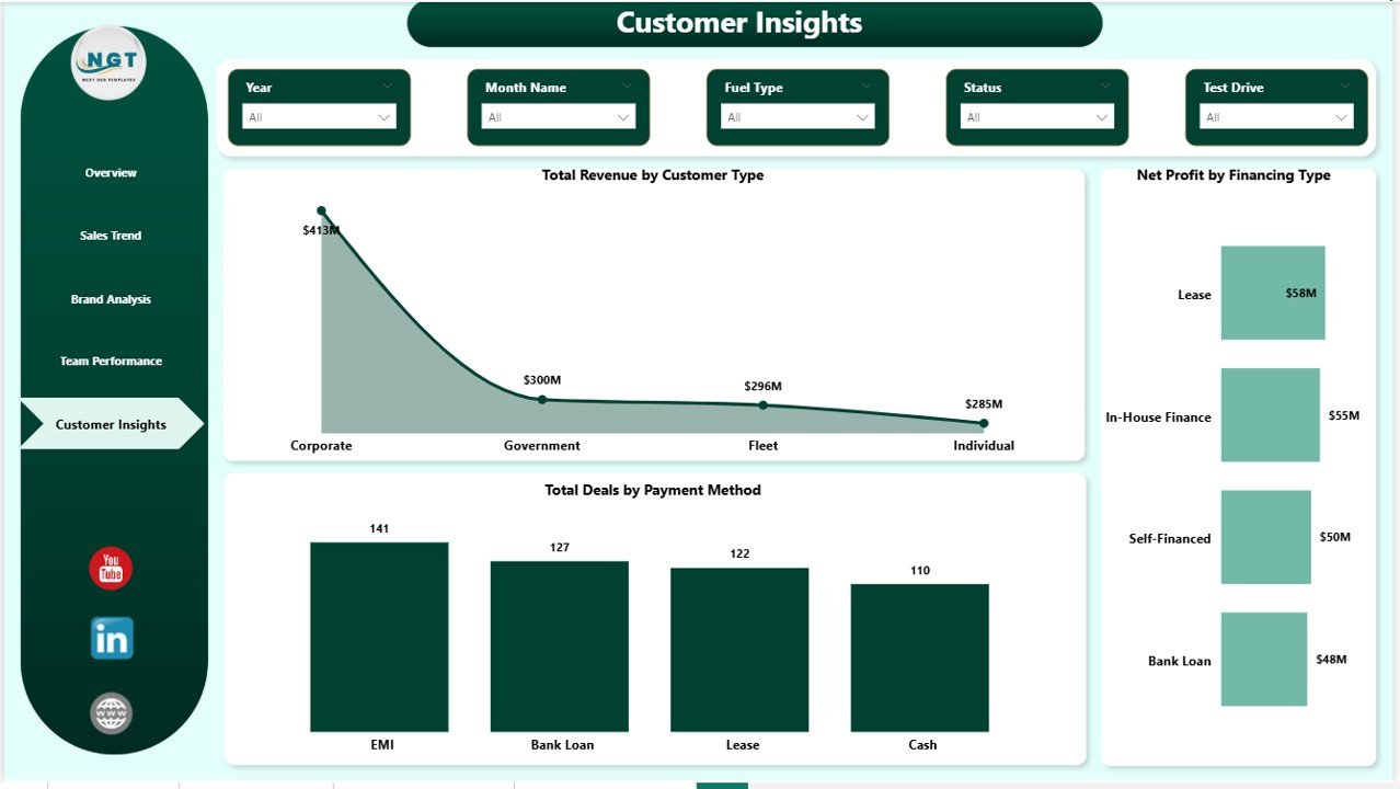 Car Dealership Dashboard in Power BI Customer Insights