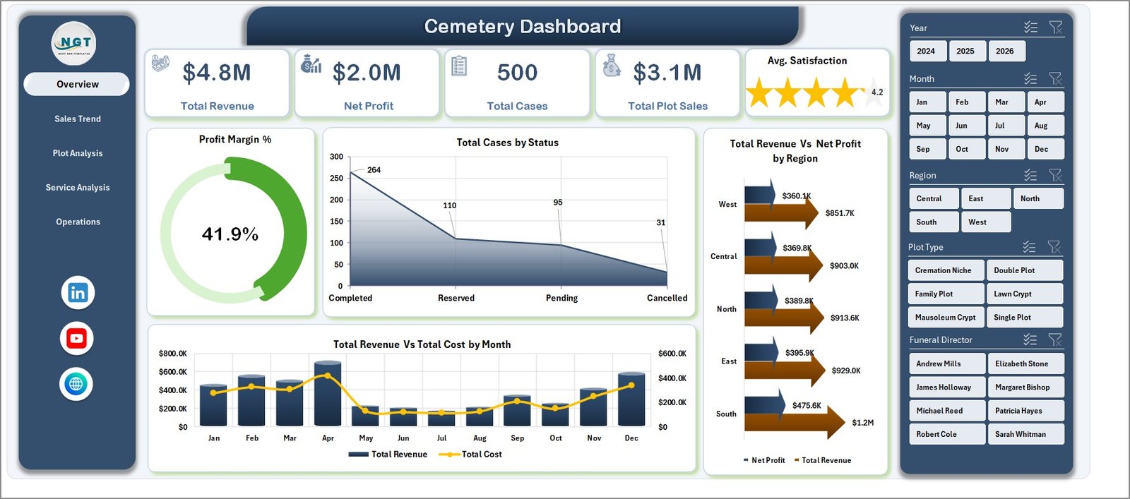 Cemetery Dashboard in Excel