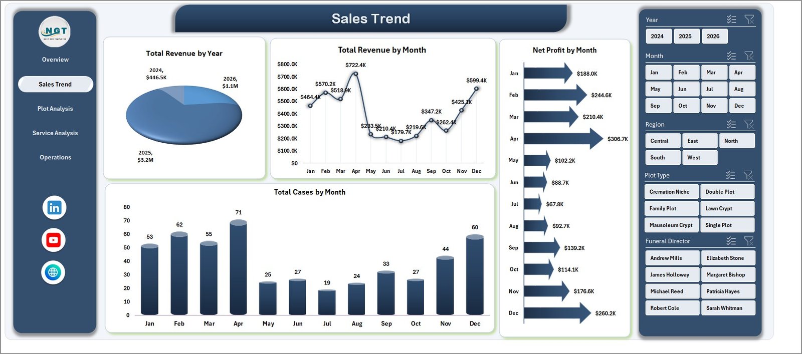 Cemetery Dashboard in Excel - Sales Trend