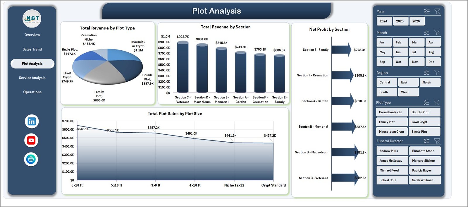 Cemetery Dashboard in Excel - Plot Analysis