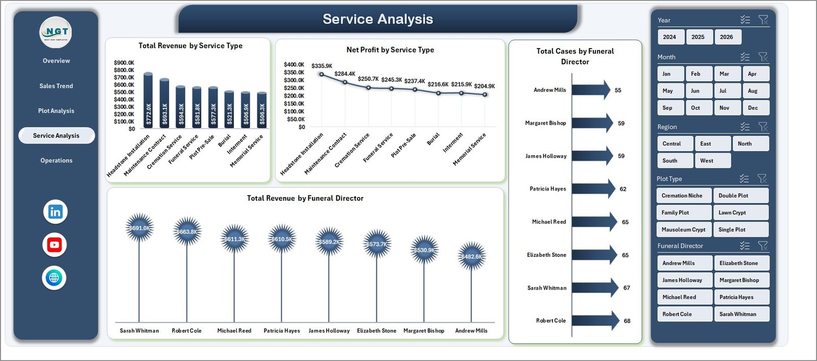 Cemetery Dashboard in Excel - Service Analysis