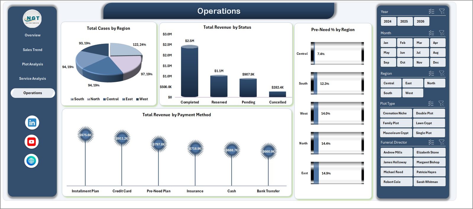 Cemetery Dashboard in Excel - Operations