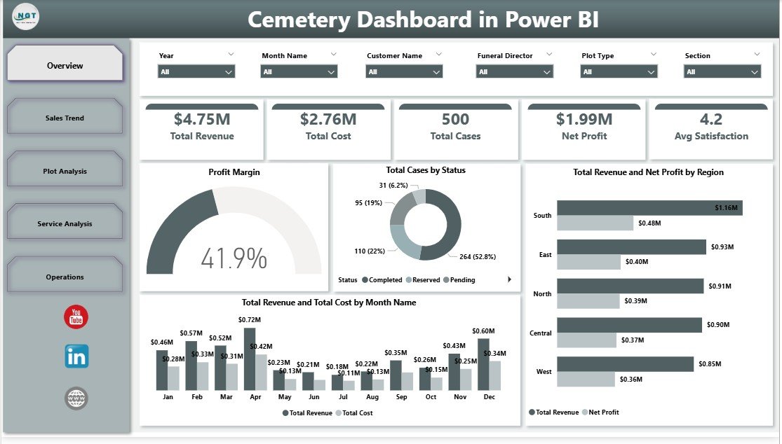 Cemetery Dashboard in Power BI