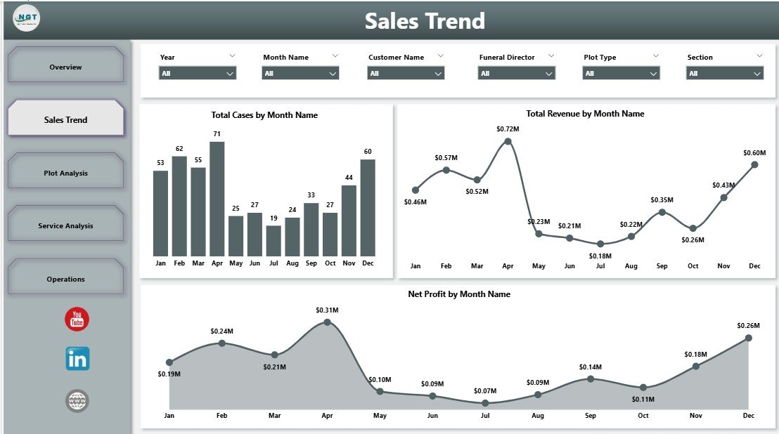 Cemetery Dashboard in Power BI - Sales Trend Page
