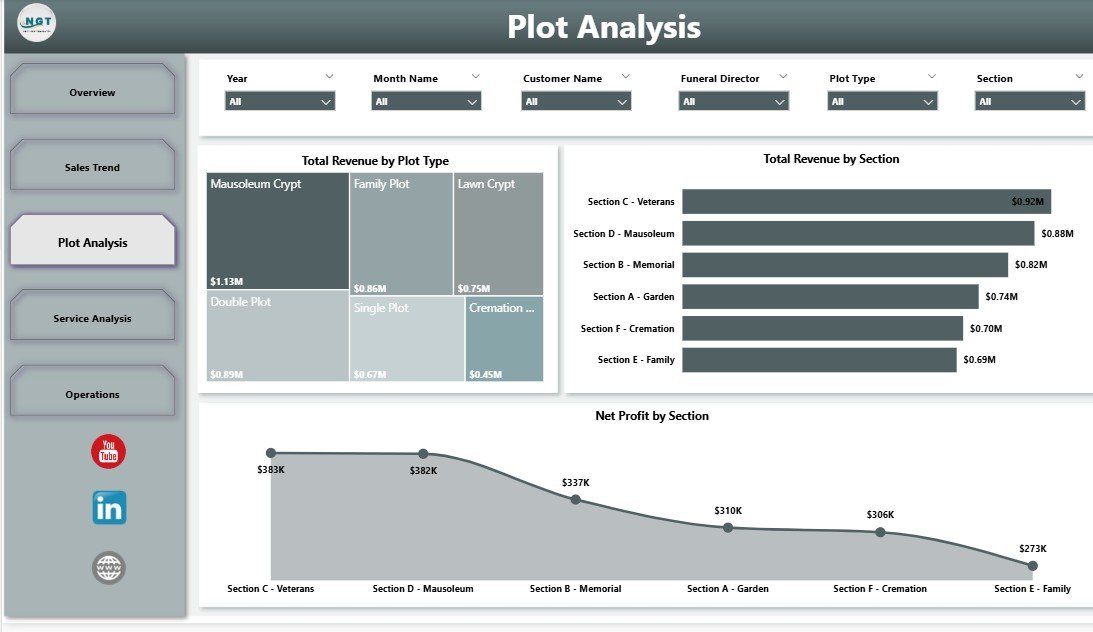 Cemetery Dashboard in Power BI - Plot Analysis Page