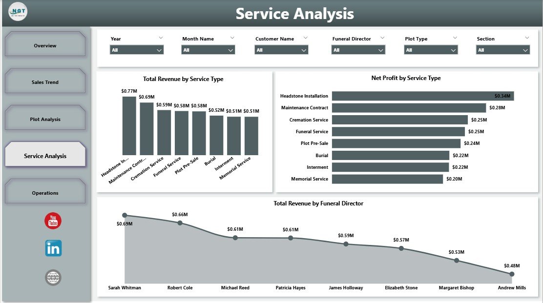 Cemetery Dashboard in Power BI - Service Analysis Page