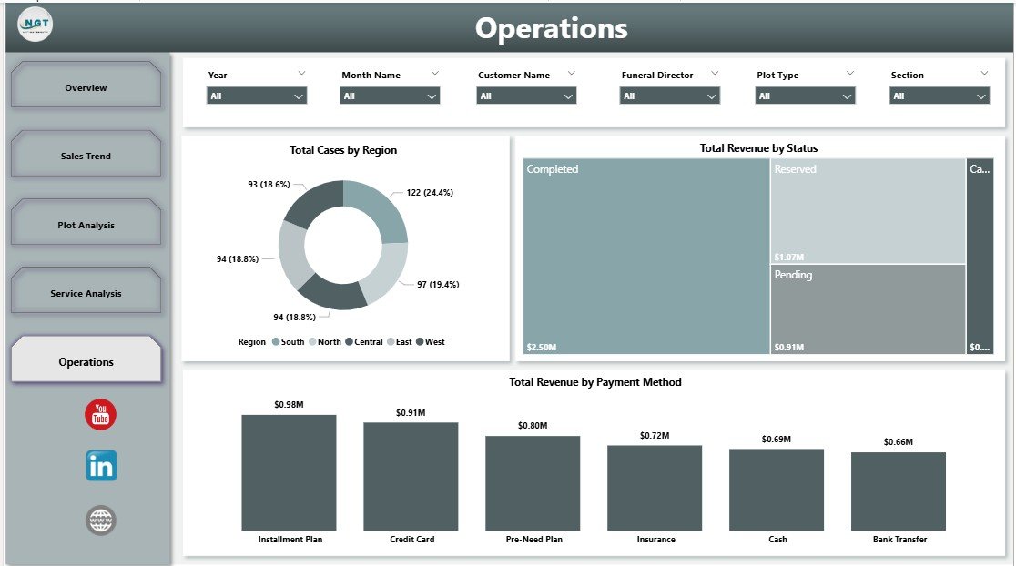 Cemetery Dashboard in Power BI - Operations Page
