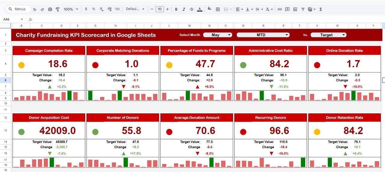 Charity Fundraising KPI Scorecard in Google Sheets