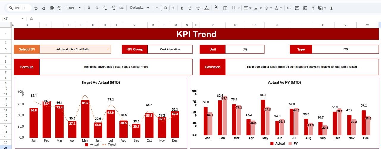 Charity Fundraising KPI Scorecard - KPI Trend Sheet