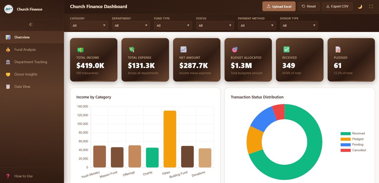 Church Finance Dashboard in HTML Overview
