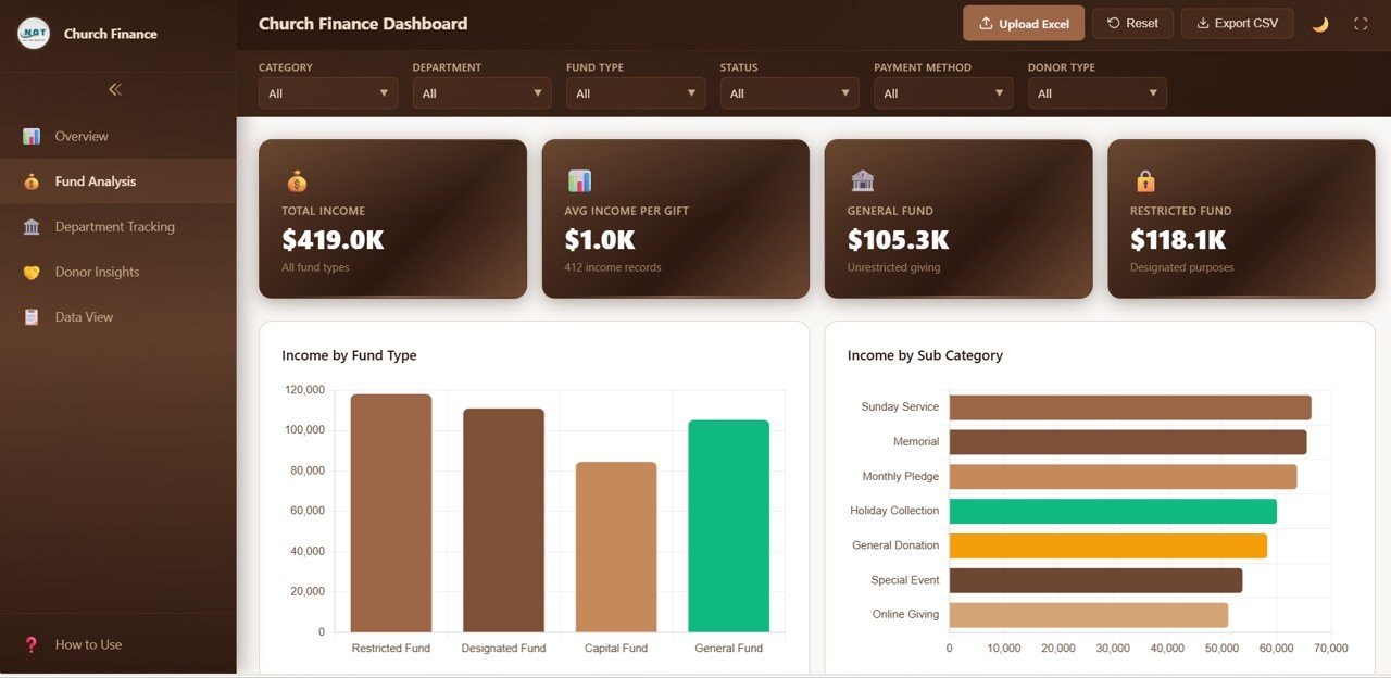 Church Finance Dashboard Fund Analysis