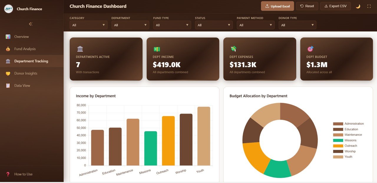 Church Finance Dashboard Department Tracking