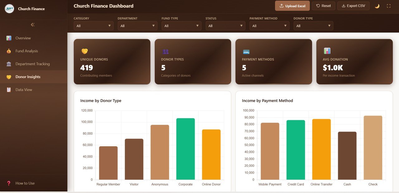 Church Finance Dashboard Donor Insights