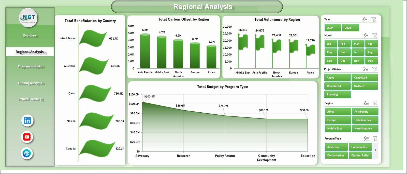 Climate Change NGOs Dashboard in Excel - Image 4