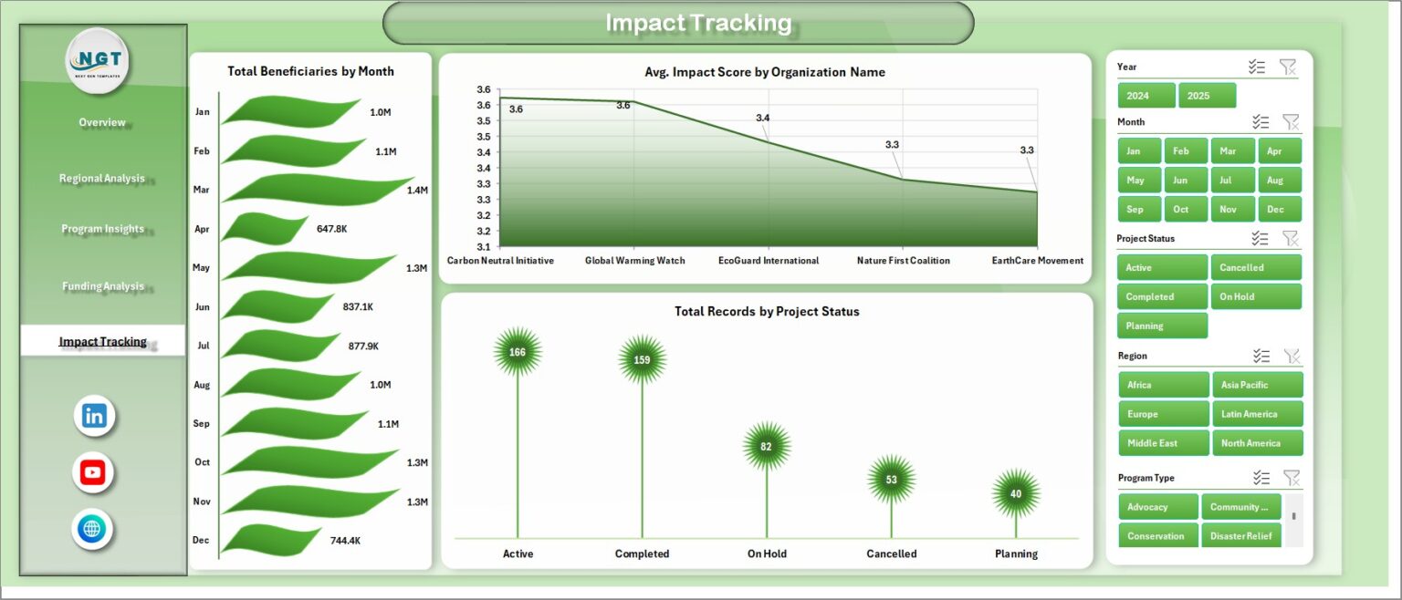 Climate Change NGOs Dashboard in Excel - Next Gen Templates