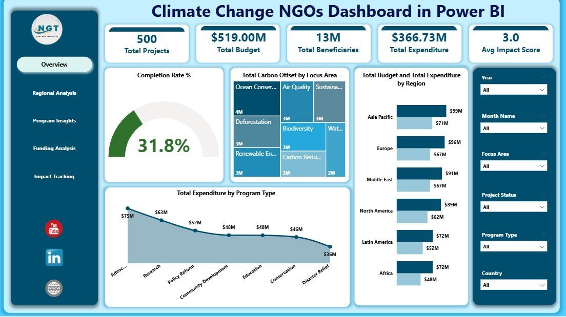 Climate Change NGOs Dashboard in Power BI